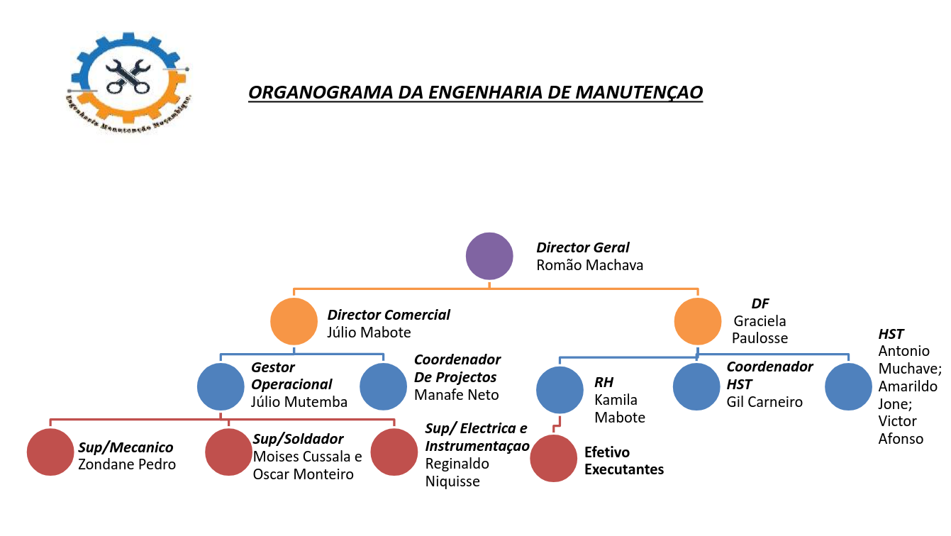 Organograma da Engenharia de Manutenção